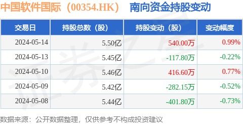 南向資金青睞軟件外包服務(wù)，中國(guó)軟件國(guó)際獲540萬(wàn)股增持